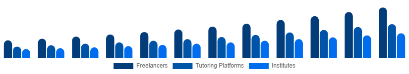 Benelux Private Tutoring Market Provider Type 2025-2033