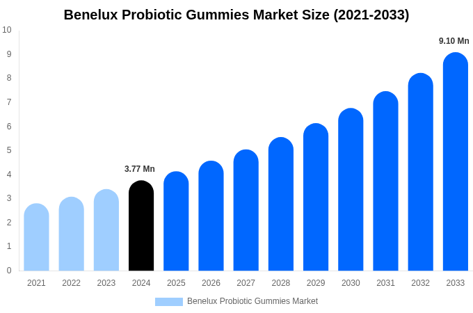 Benelux Probiotic Gummies Market Size & Share Report By 2033
