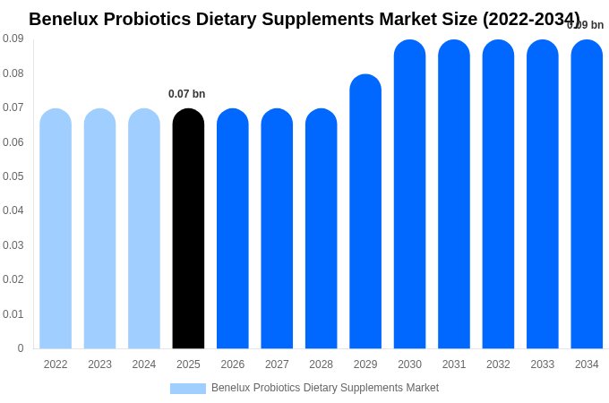 Benelux Probiotics Dietary Supplements Market Size, Share & Trends Report By 2034