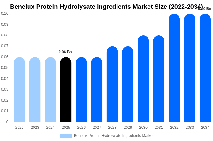 Benelux Protein Hydrolysate Ingredients Market Size Report By 2034