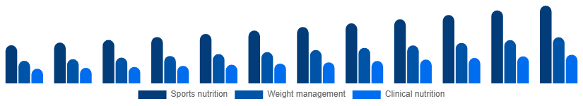 Benelux Protein Powder Market Application 2025-2033