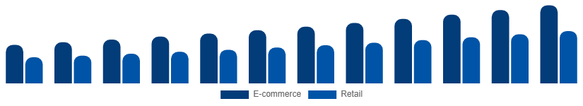 Benelux Protein Powder Market Distribution 2025-2033