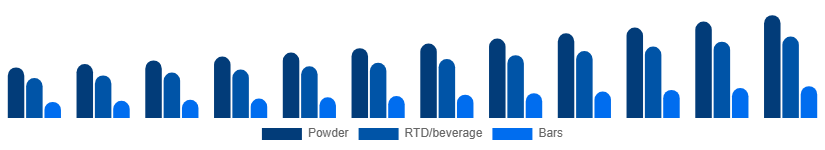 Benelux Protein Powder Market Form 2025-2033