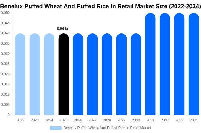 ベネルクス 小売向けポン菓子（膨化小麦・膨化米）市場 市場規模・シェア・トレンドレポート 2034年まで