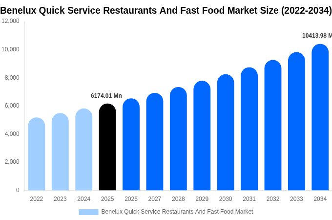 Benelux Quick Service Restaurants And Fast Food Market Size Report By 2034