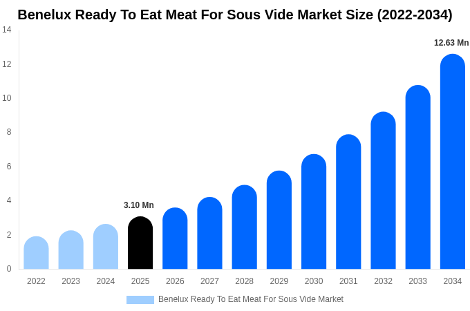 ベネルクス スーヴィード用即食肉市場 市場規模・シェアレポート 2034年まで