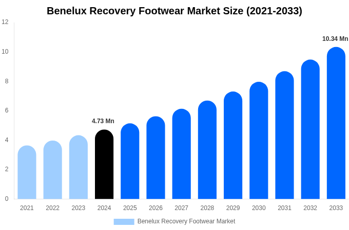 Benelux Recovery Footwear Market Size, Share And Growth Report By 2033