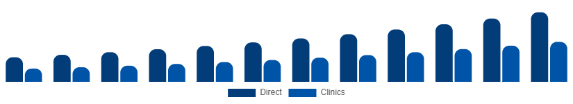 Benelux Red Light Therapy Belts Market Channel 2025-2033