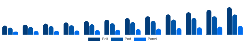 Benelux Red Light Therapy Belts Market Device 2025-2033