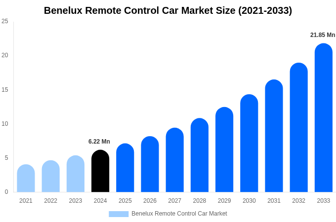 Benelux Remote Control Car Market Size & Share Report By 2033
