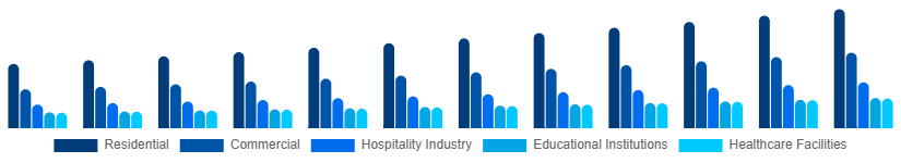 Benelux Retail Furniture Market Application 2025-2033
