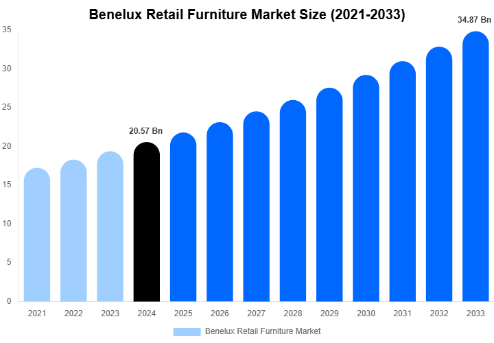 Benelux Retail Furniture Market Share & Growth Report By [2033]