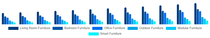 Benelux Retail Furniture Market Type 2025-2033