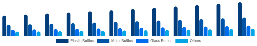 Benelux Reusable Water Bottle Market Type 2025-2033