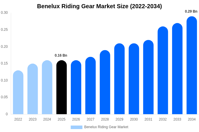 Benelux Riding Gear Market Size, Share & Growth Report By [2034]