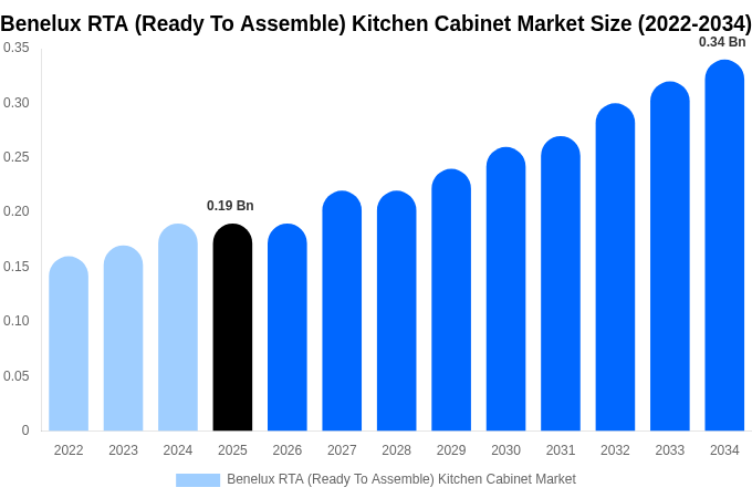 Benelux RTA (Ready To Assemble) Kitchen Cabinet Market Size, Share & Trends Report By 2034