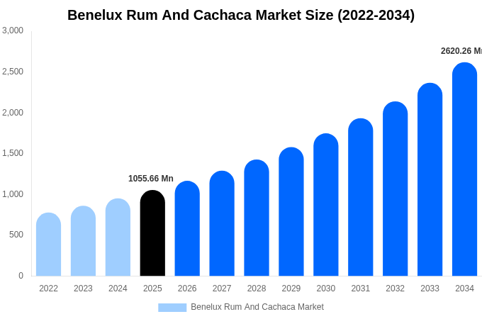 Benelux Rum And Cachaca Market Size Report By 2034