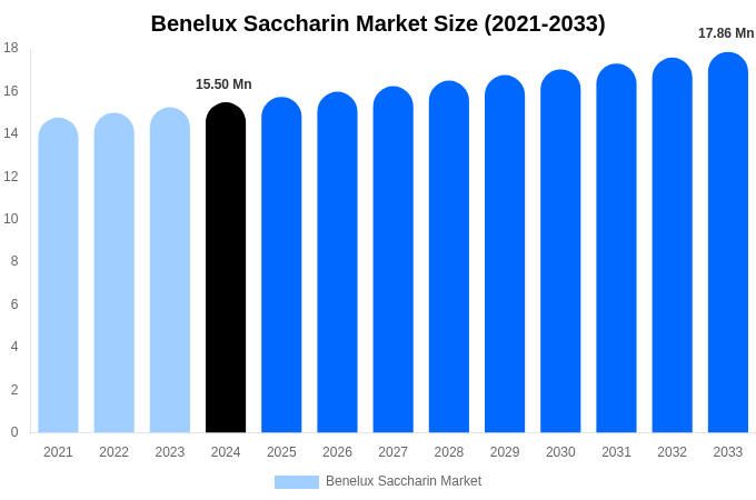 Benelux Saccharin Market Size, Share & Growth Report By [2033]