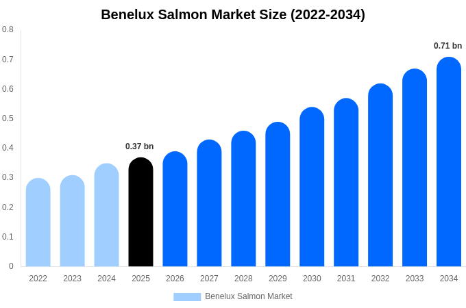 Benelux Salmon Market Size, Share & Growth Report By 2034