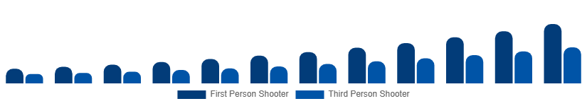 Benelux Shooter Games Market Game Type 2025-2033