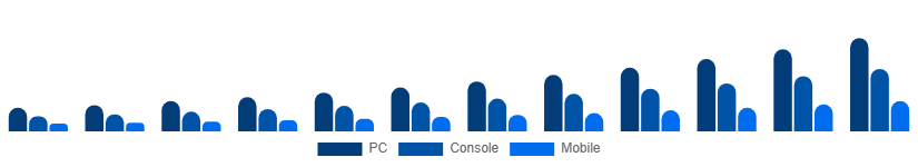 Benelux Shooter Games Market Platform 2025-2033