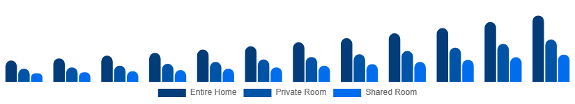 Benelux Short-Term Rental Market Accommodation Type 2025-2033