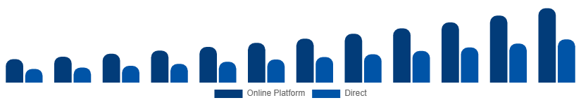 Benelux Short-Term Rental Market Booking Channel 2025-2033