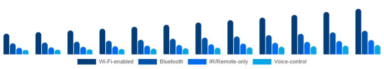 Benelux Smart Ceiling Fans Market Connectivity 2025-2033