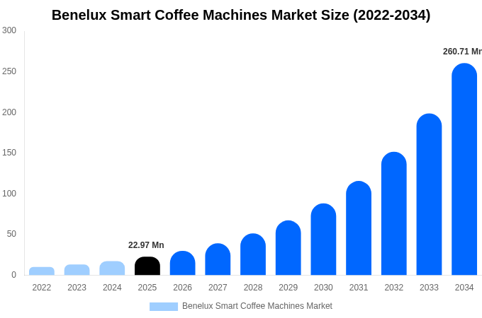 Benelux Smart Coffee Machines Market Size, Share & Trends Report By 2034