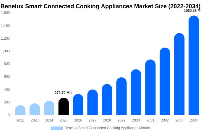 Benelux Smart Connected Cooking Appliances Market Size, Share & Growth ...