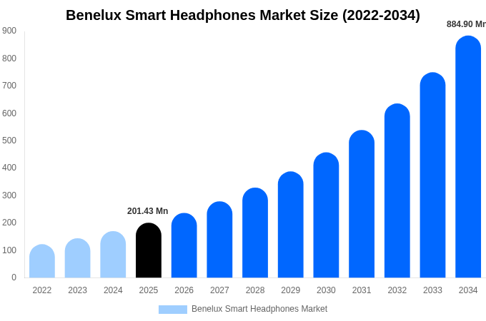 Benelux Smart Headphones Market Size, Share & Growth Report By [2034]