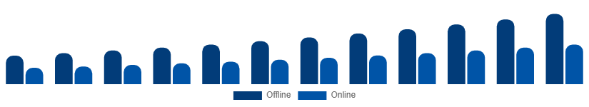 Benelux Smart Home Appliances Market Distribution Channel 2025-2033