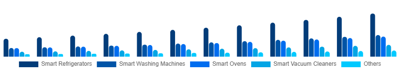 Benelux Smart Home Appliances Market Product 2025-2033