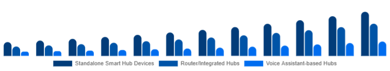 Benelux Smart Home Hub Market Hub Type 2025-2033