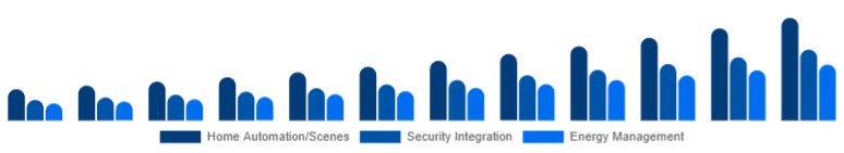 Benelux Smart Home Hub Market Value-added Features 2025-2033