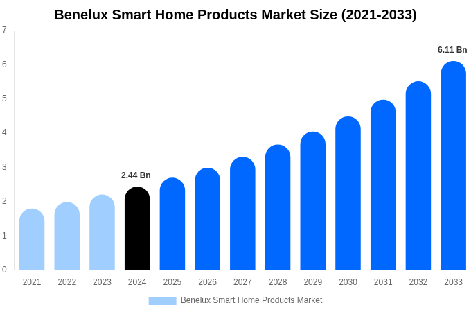 Benelux Smart Home Products Market Size, Share & Growth Report By [2033]