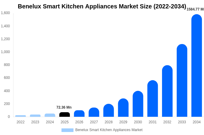 ベネルクス スマートキッチン家電市場 市場規模・トレンド・予測分析 (2026年-2034年)