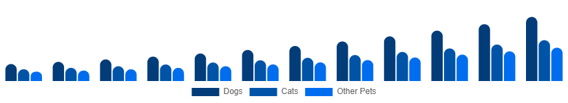 Benelux Smart Pet Products Market Pet Type 2025-2033