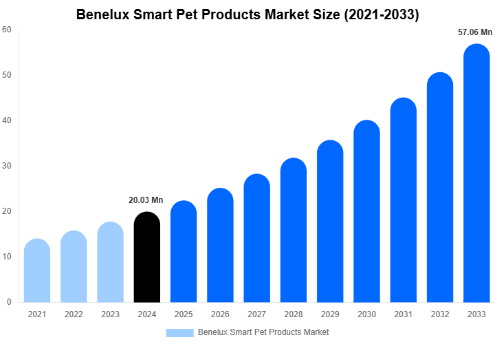 Benelux Smart Pet Products Market Size, Share & Trends Report By 2033