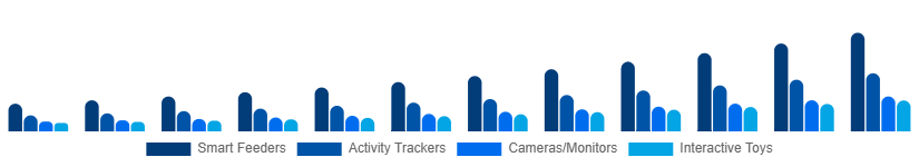 Benelux Smart Pet Products Market Product Type 2025-2033