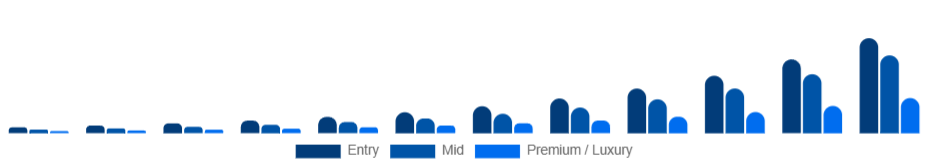Benelux Smart Rings Market Price tier 2025-2033