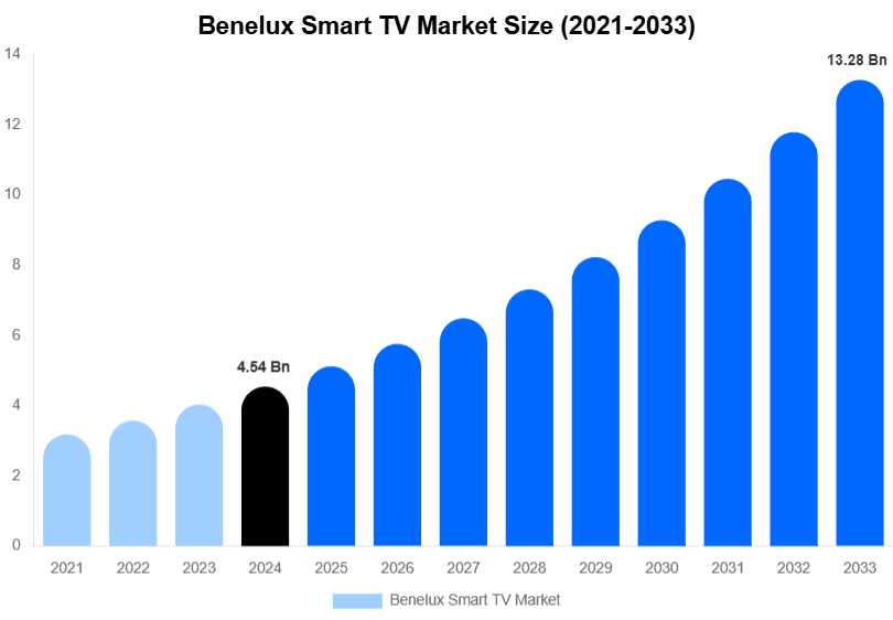 Benelux Smart TV Market Size, Share | Growth Analysis By [2033]
