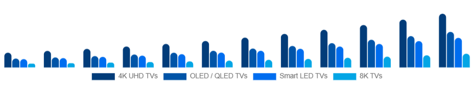 Benelux Smart TV Market Product Type 2025-2033