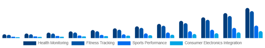 Benelux Smart Wearables Market Application 2025-2033