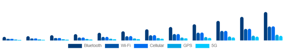 Benelux Smart Wearables Market Connectivity 2025-2033