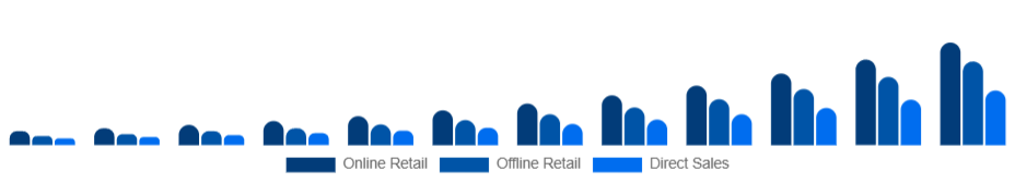 Benelux Smart Wearables Market Distribution Channel 2025-2033