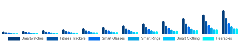 Benelux Smart Wearables Market Product Type 2025-2033