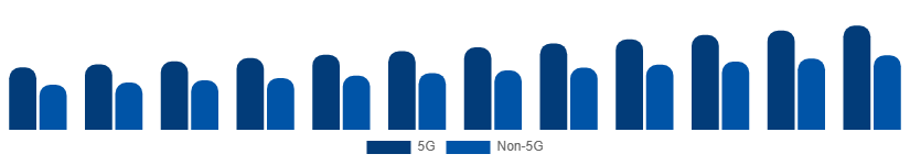 Benelux Smartphone Market Connectivity 2025-2033