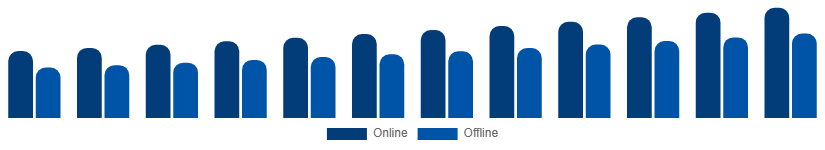 Benelux Smartphone Market Distribution 2025-2033