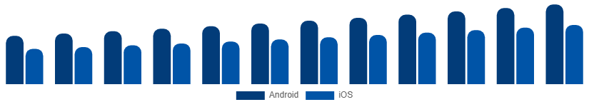 Benelux Smartphone Market OS 2025-2033